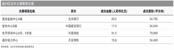 北京市通州區(qū)商業(yè)及辦公房地產(chǎn)市場(chǎng)分析(圖7)