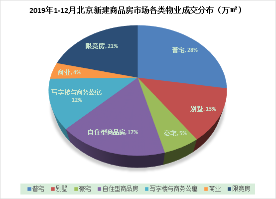 2019年北京市房地產(chǎn)市場(chǎng)分析(圖2)