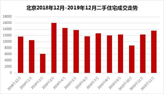 2019年北京市房地產(chǎn)市場(chǎng)分析(圖3)