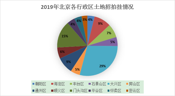 2019年北京市房地產(chǎn)市場(chǎng)分析(圖6)
